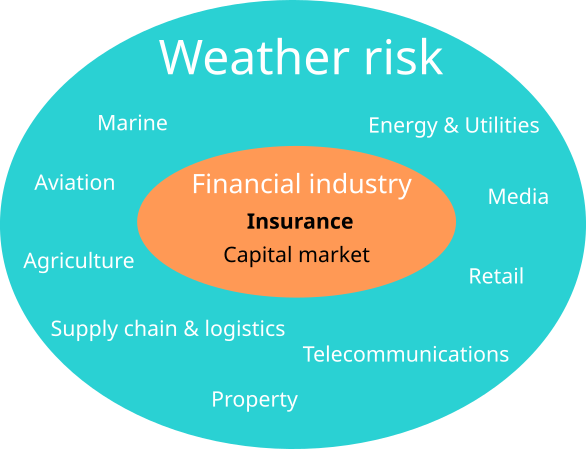Sketch showing industries affected by weather risk.