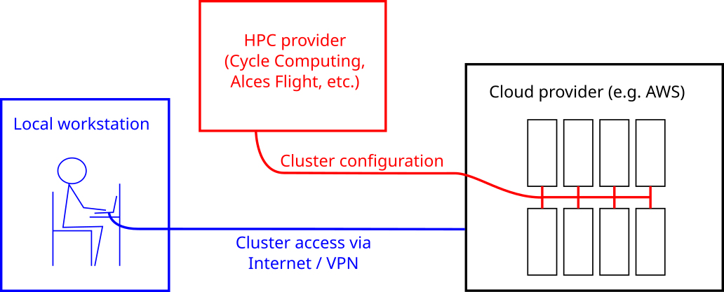 Sketch of a network topology for cloud-based scientific computing.