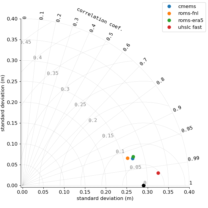 Taylor diagram