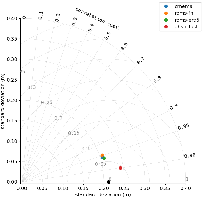 Taylor diagram