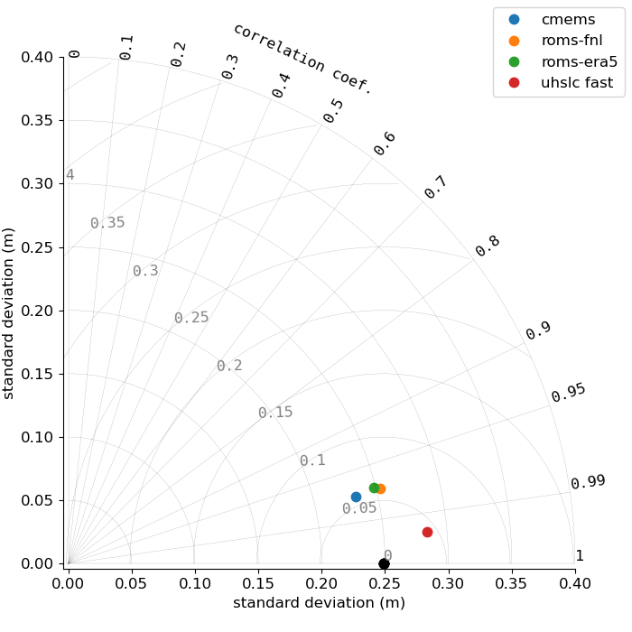 Taylor diagram