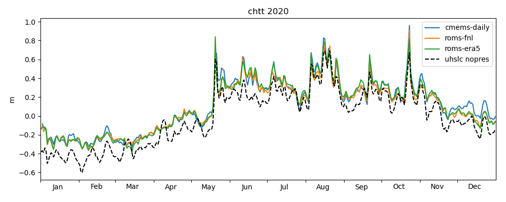 Filtered observed data and model results.