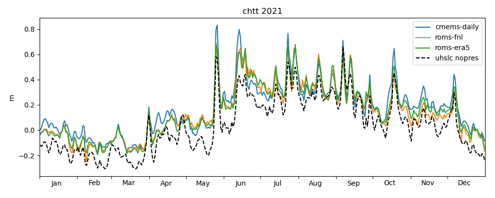 Filtered observed data and model results.