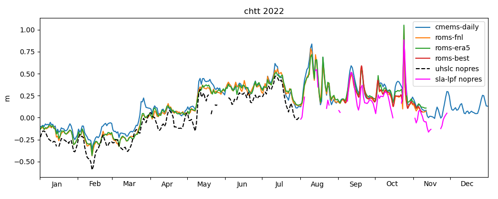 Filtered observed data and model results.