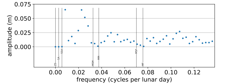 Residual fft