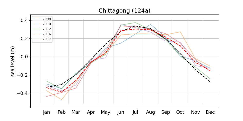 Monthly mean sea level.