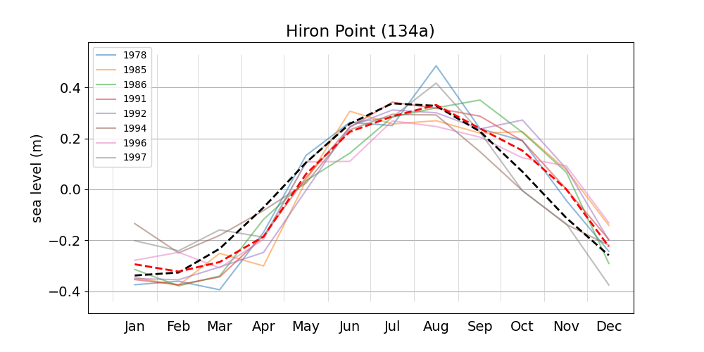 Monthly mean sea level.