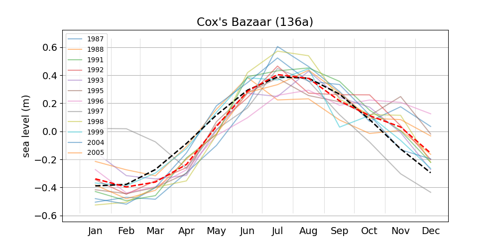 Monthly mean sea level.