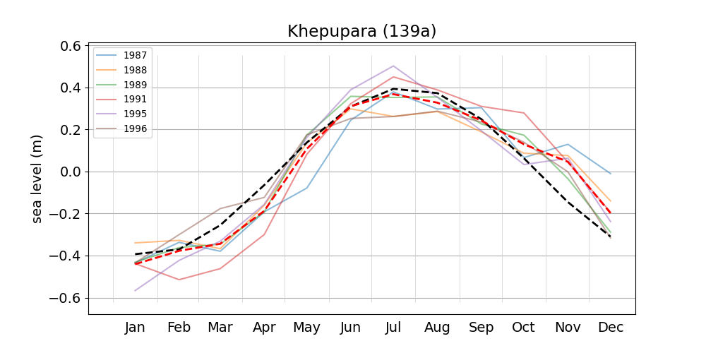 Monthly mean sea level.