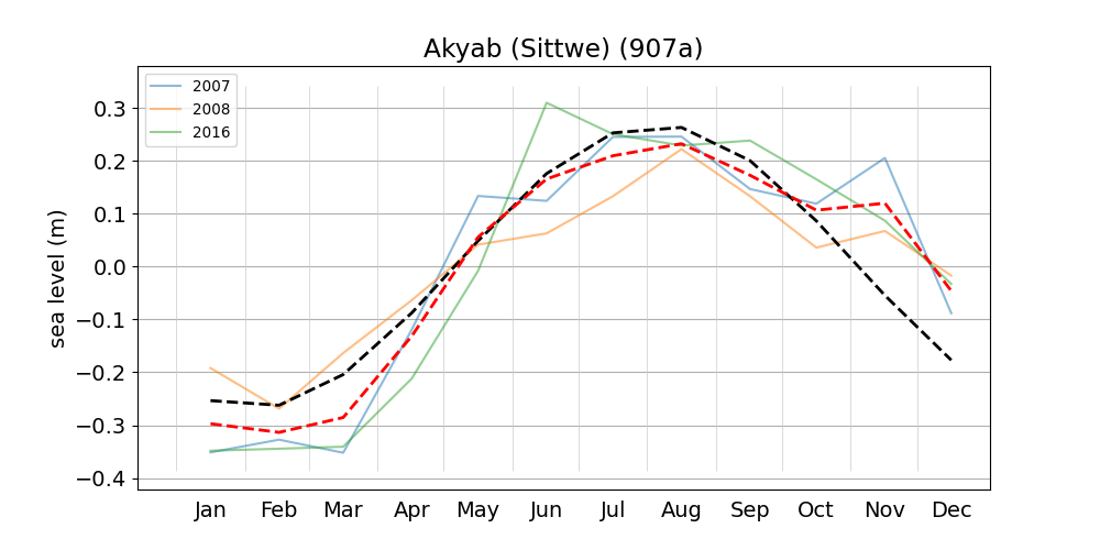 Monthly mean sea level.