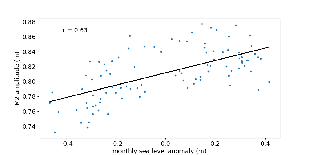 Amplitude modulation