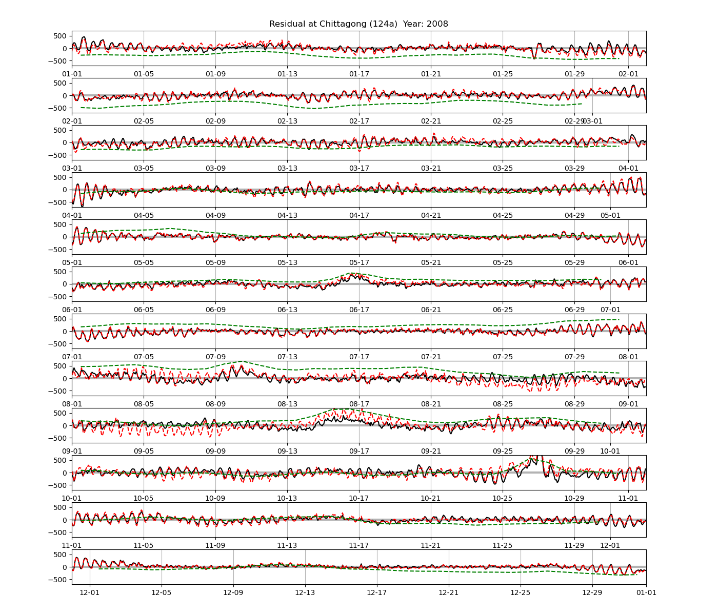 Amplitude modulation