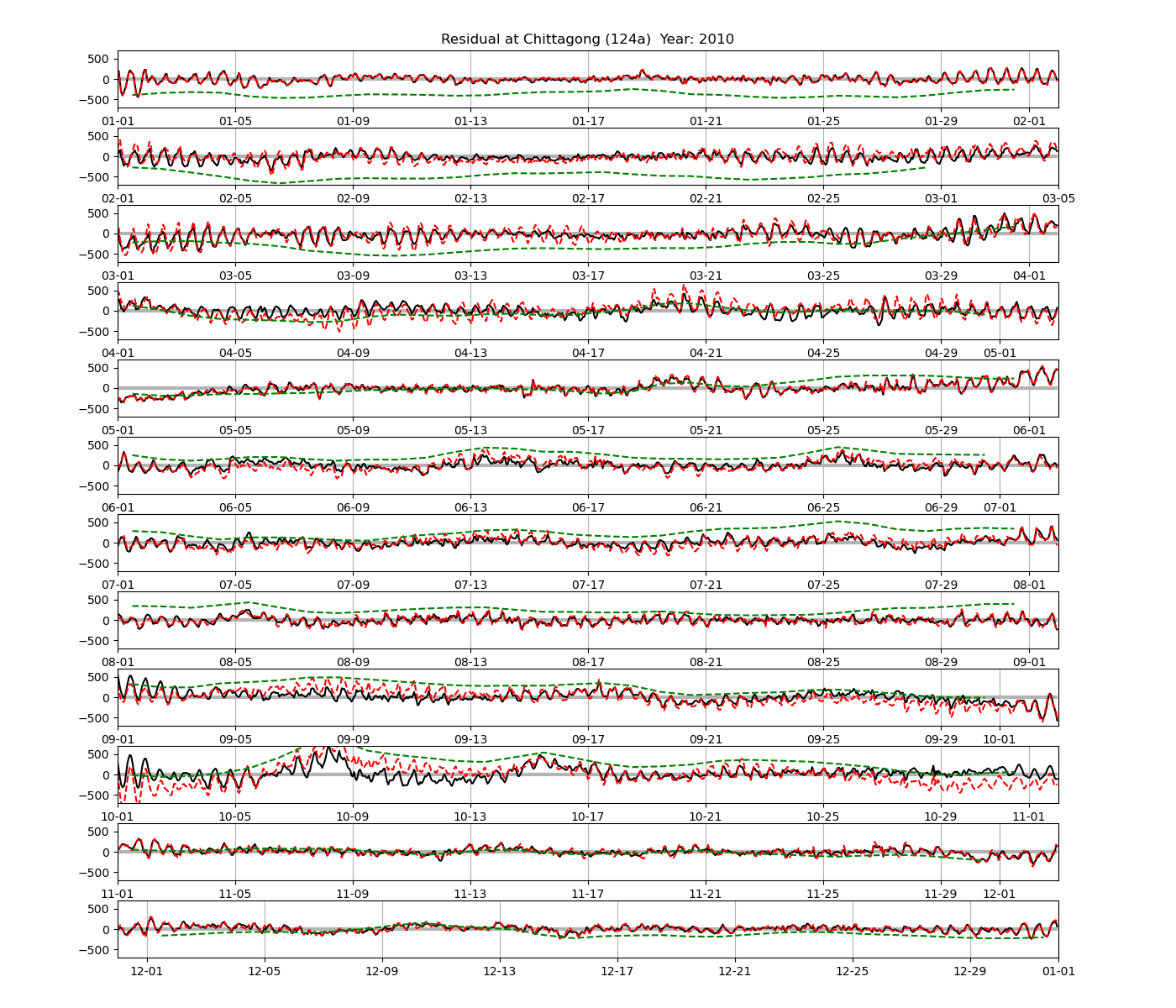 Amplitude modulation