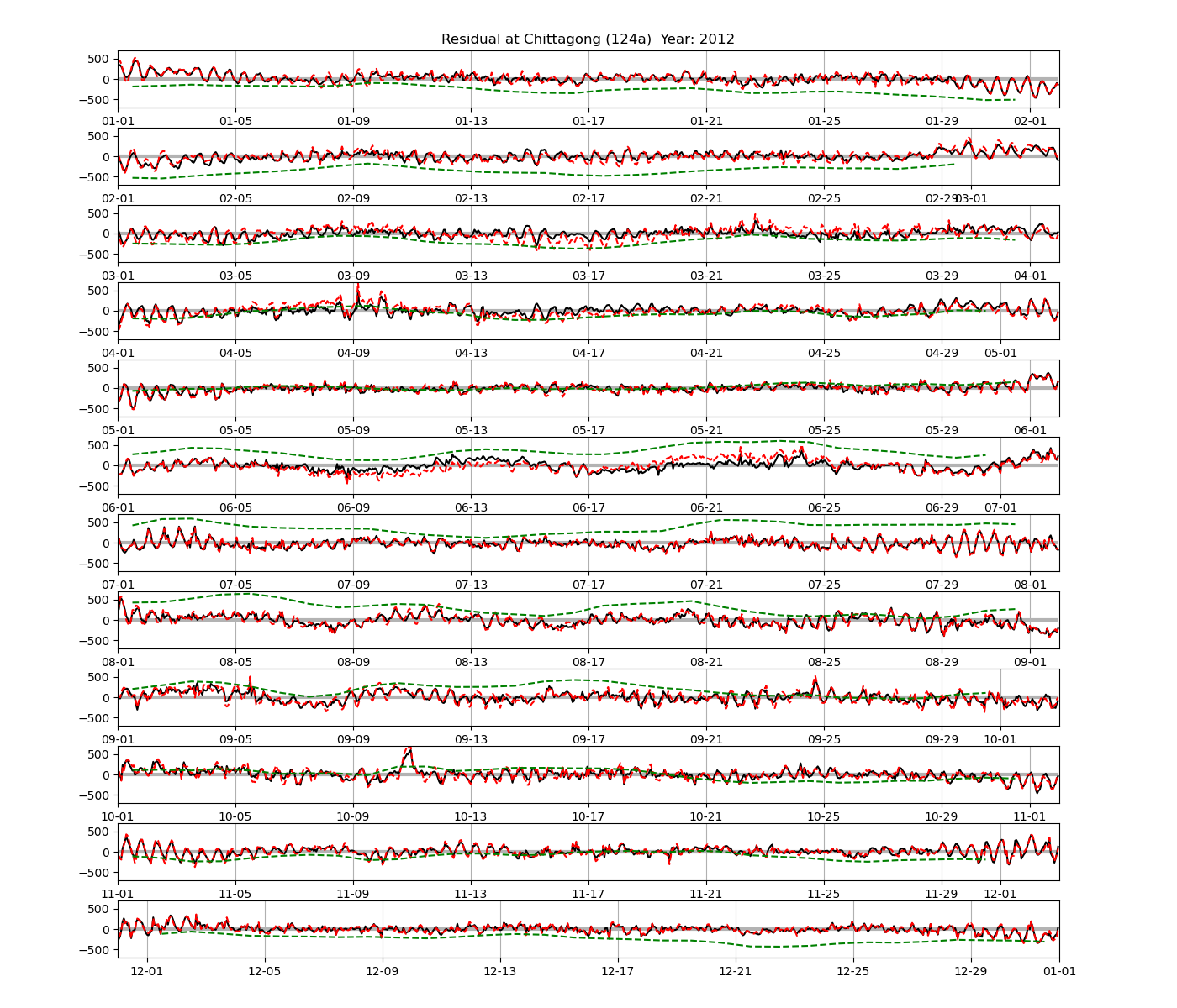 Amplitude modulation