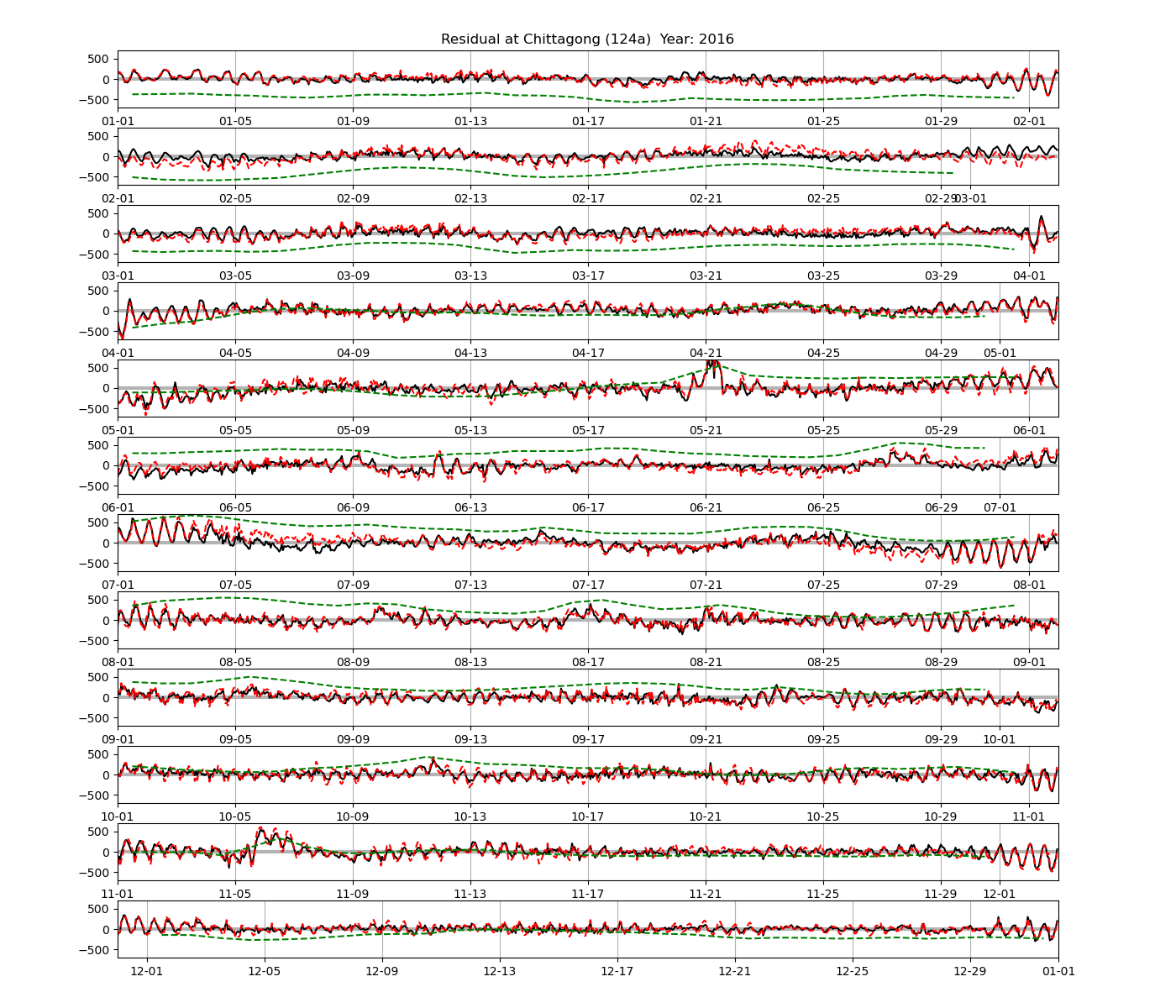 Amplitude modulation