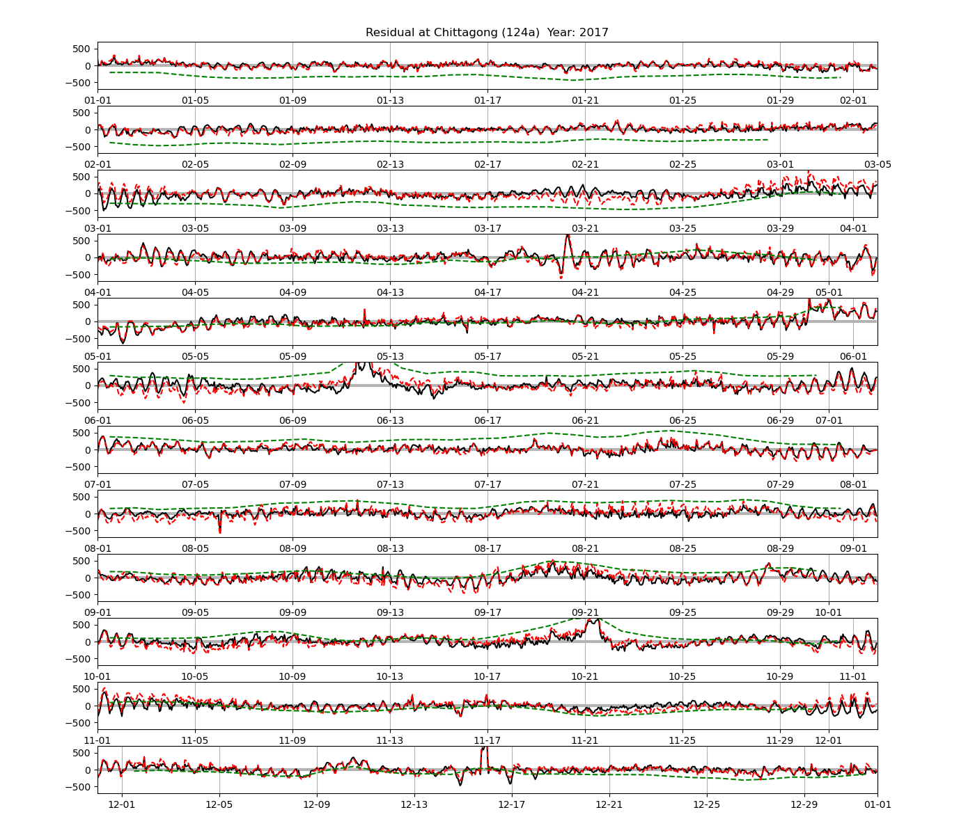 Amplitude modulation