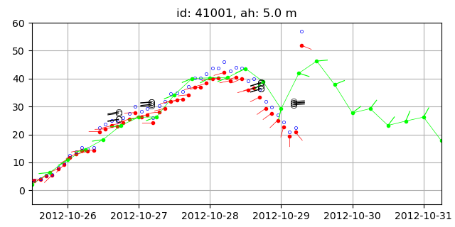 Wind data recorded by buoys and NAM wind.