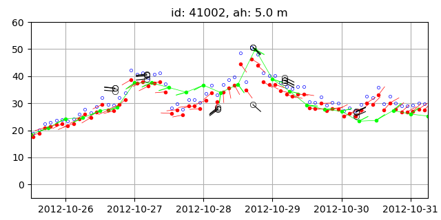 Wind data recorded by buoys and NAM wind.