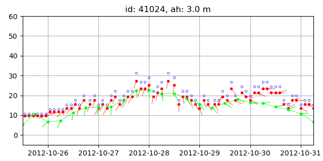 Wind data recorded by buoys and NAM wind.