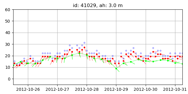 Wind data recorded by buoys and NAM wind.