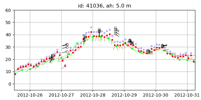 Wind data recorded by buoys and NAM wind.