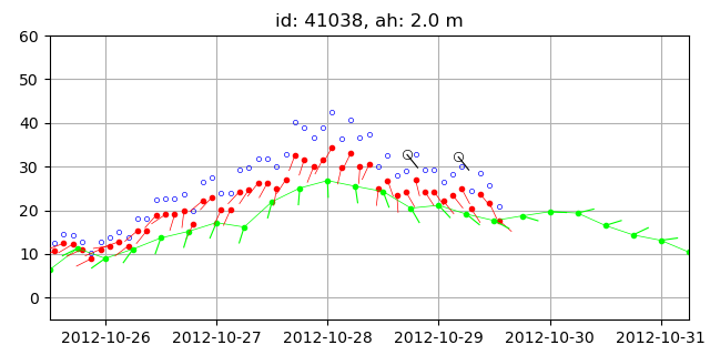 Wind data recorded by buoys and NAM wind.