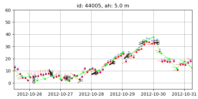 Wind data recorded by buoys and NAM wind.