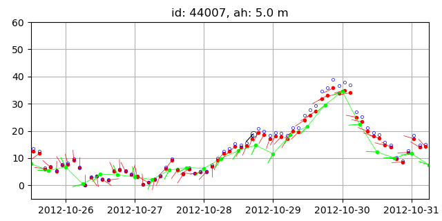 Wind data recorded by buoys and NAM wind.