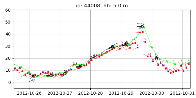 Wind data recorded by buoys and NAM wind.