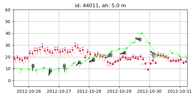 Wind data recorded by buoys and NAM wind.