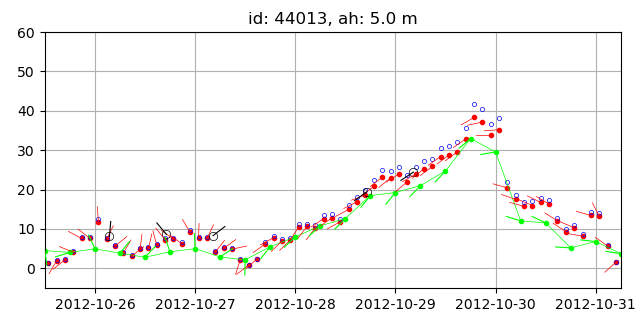 Wind data recorded by buoys and NAM wind.