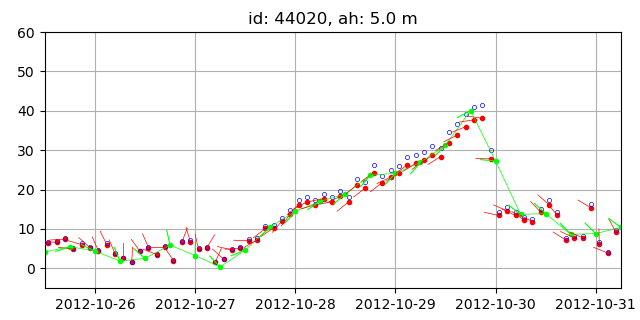 Wind data recorded by buoys and NAM wind.