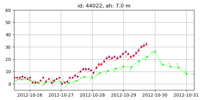 Wind data recorded by buoys and NAM wind.