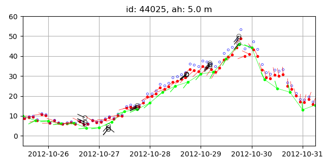 Wind data recorded by buoys and NAM wind.