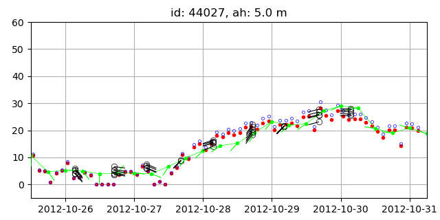 Wind data recorded by buoys and NAM wind.