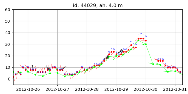 Wind data recorded by buoys and NAM wind.