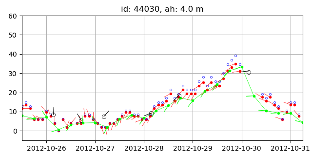 Wind data recorded by buoys and NAM wind.