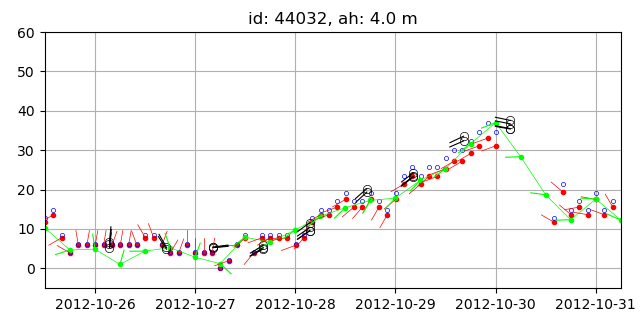 Wind data recorded by buoys and NAM wind.