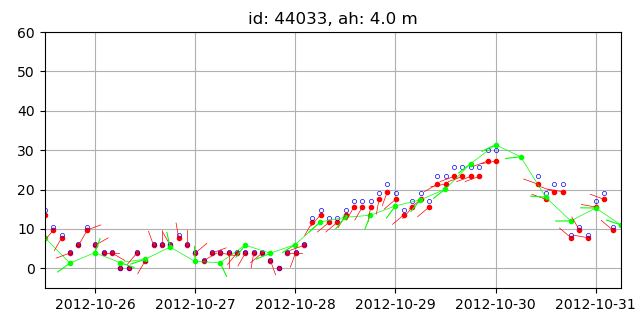 Wind data recorded by buoys and NAM wind.