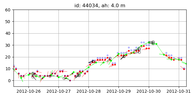 Wind data recorded by buoys and NAM wind.