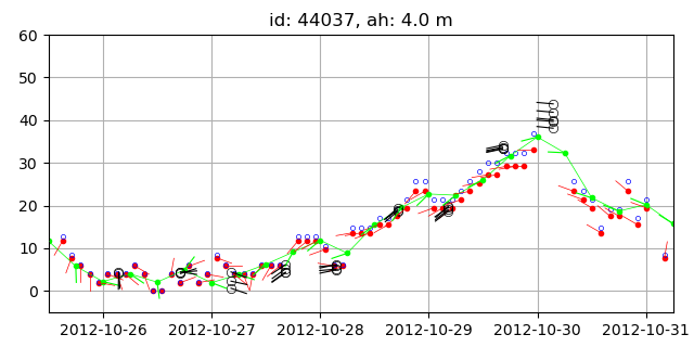 Wind data recorded by buoys and NAM wind.