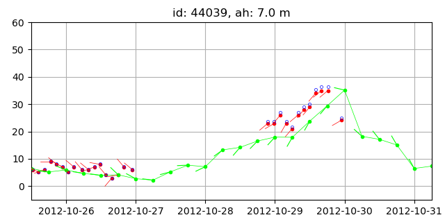 Wind data recorded by buoys and NAM wind.