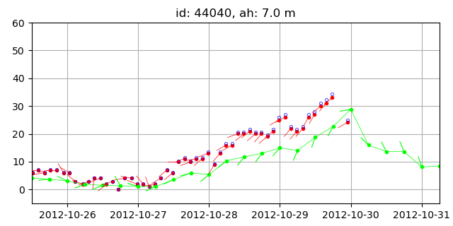 Wind data recorded by buoys and NAM wind.