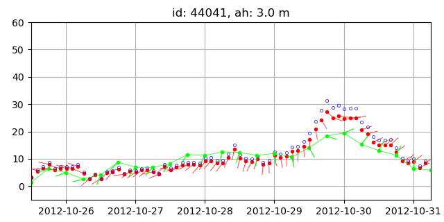 Wind data recorded by buoys and NAM wind.