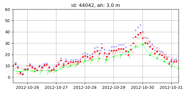 Wind data recorded by buoys and NAM wind.