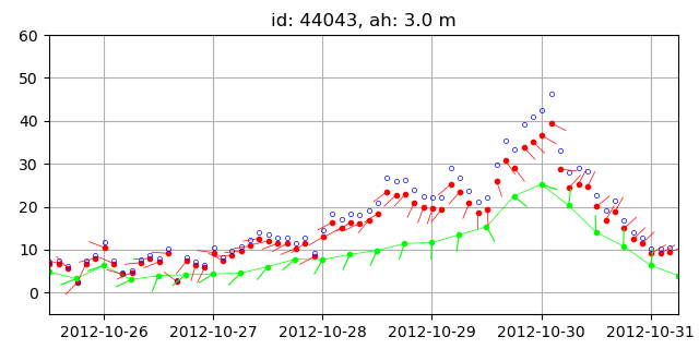 Wind data recorded by buoys and NAM wind.