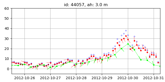 Wind data recorded by buoys and NAM wind.