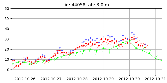 Wind data recorded by buoys and NAM wind.