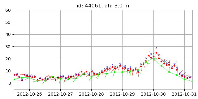 Wind data recorded by buoys and NAM wind.