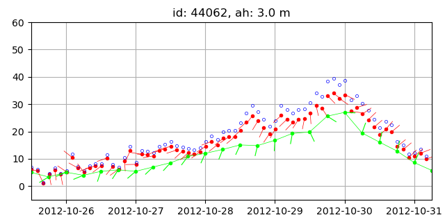 Wind data recorded by buoys and NAM wind.